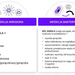 Porównanie infekcji wirusowej i bakteryjnej. Wirusowe zapalenie gardła objawia się kaszlem, katarem, chrypką, biegunką.