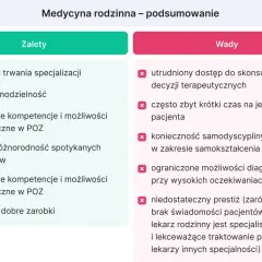 Podsumowanie medycyny rodzinnej: zalety to krótki czas trwania specjalizacji, szybka samodzielność, dobre zarobki. Wady to m.in. ograniczony czas na pacjenta.