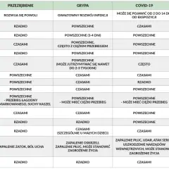 Tabela porównująca objawy przeziębienia, grypy, COVID-19 i RSV. COVID-19 objawy to m.in. ból głowy, gorączka, zmęczenie.