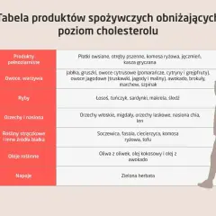 Tabela produktów spożywczych, które pomogą Ci obniżyć zły cholesterol. Znajdziesz tu produkty pełnoziarniste, owoce, warzywa, ryby, orzechy, nasiona, rośliny strączkowe, oleje i napoje.