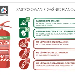Gaśnica pianowa: do czego? Gasi A, B, F, ale uważaj na prąd!