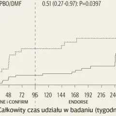 Wykres kumulatywnego prawdopodobieństwa zdarzeń w czasie, porównujący Tecfidera (PBO/DMF) z placebo.