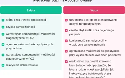 Podsumowanie medycyny rodzinnej: zalety to krótki czas trwania specjalizacji, szybka samodzielność, dobre zarobki. Wady to m.in. ograniczony czas na pacjenta.