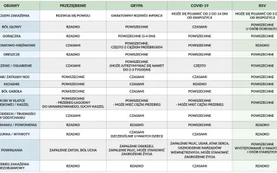 Tabela porównująca objawy przeziębienia, grypy, COVID-19 i RSV. COVID-19 objawy to m.in. ból głowy, gorączka, zmęczenie.