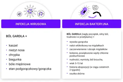 Porównanie infekcji wirusowej i bakteryjnej. Wirusowe zapalenie gardła objawia się kaszlem, katarem, chrypką, biegunką.