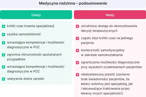 Podsumowanie medycyny rodzinnej: zalety to krótki czas trwania specjalizacji, szybka samodzielność, dobre zarobki. Wady to m.in. ograniczony czas na pacjenta.
