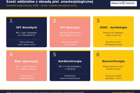 Schemat sześciu oddziałów z obsadą pielęgniarka anestezjologiczna. Obejmuje OIT dorosłych, dziecięcy, OIOK kardiologię, blok operacyjny, kardiochirurgię i neurochirurgię.