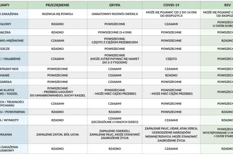 Tabela porównująca objawy przeziębienia, grypy, COVID-19 i RSV. COVID-19 objawy to m.in. ból głowy, gorączka, zmęczenie.