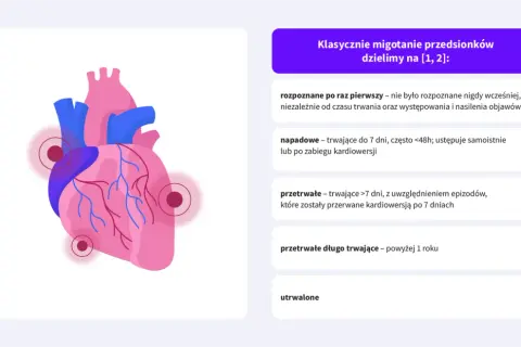 Grafika serca z zaznaczonymi obszarami, obok tekst opisujący klasyfikację migotania przedsionków i metody leczenia.
