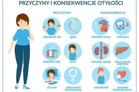 Ilustracja pokazuje przyczyny i konsekwencje nadwagi i otyłości: objadanie się, geny, stres, złe nawyki, choroby serca, cukrzycę i inne.