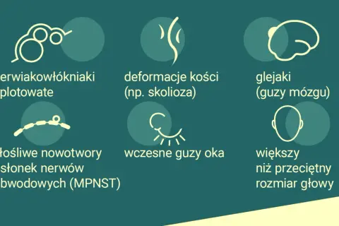 Objawy choroby Recklinghausena: nerwiakowłókniaki, deformacje kości, glejaki, guzy oka, MPNST i większa głowa.
