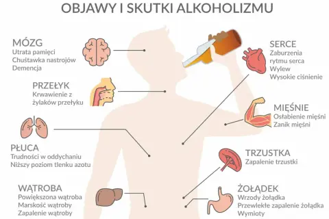 Ilustracja pokazuje skutki nadużywania alkoholu: problemy z mózgiem, sercem, płucami, wątrobą, żołądkiem, mięśniami i trzustką. Odstawienie alkoholu może pomóc w walce z tymi schorzeniami.