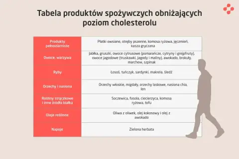 Tabela produktów spożywczych, które pomogą Ci obniżyć zły cholesterol. Znajdziesz tu produkty pełnoziarniste, owoce, warzywa, ryby, orzechy, nasiona, rośliny strączkowe, oleje i napoje.