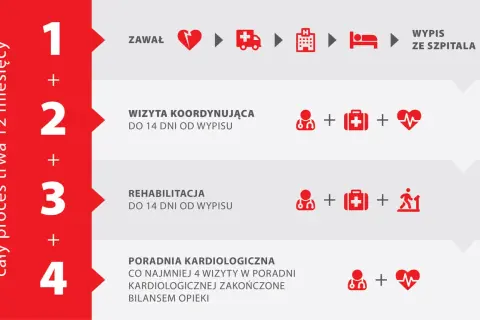 Proces rekonwalescencji po zawale trwa 12 miesięcy. Obejmuje wizyty koordynujące, rehabilitację i porady kardiologiczne.