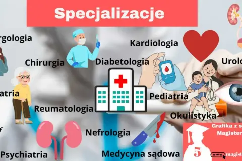 Ilustracja przedstawia specjalizacje medyczne, od alergologii po psychiatrię. Długość studiów medycznych zależy od wybranej ścieżki.