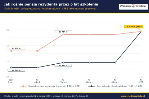Wykres pokazuje, ile zarabia lekarz rezydent na dwóch ścieżkach kariery. Pensja rezydenta na ścieżce priorytetowej rośnie szybciej.
