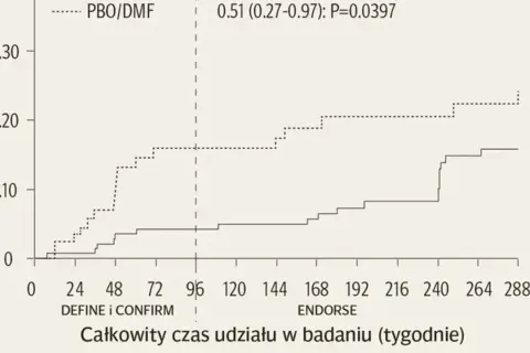 Wykres kumulatywnego prawdopodobieństwa zdarzeń w czasie, porównujący Tecfidera (PBO/DMF) z placebo.