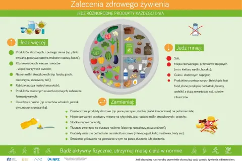 Zalecenia zdrowego żywienia: jedz więcej warzyw, owoców, ryb, produktów pełnoziarnistych. Unikaj soli, cukru, przetworzonej żywności. Dieta przy cukrzycy powinna być zbilansowana.
