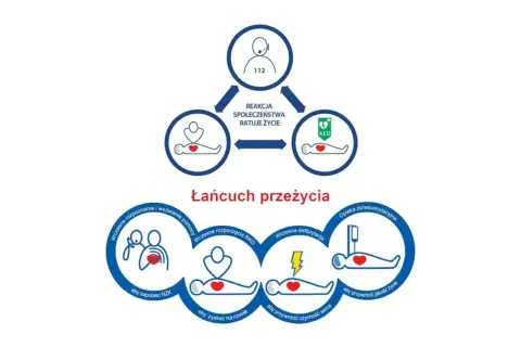 Schemat "Łańcuch przeżycia" pokazuje kroki ratujące życie: wezwanie pomocy, RKO, defibrylacja AED i opieka poresuscytacyjna. BLS to podstawa.