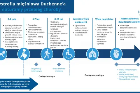 Dystrofia mięśniowa Duchenne'a: od niemowlęctwa do dorosłości. Schemat pokazuje postęp choroby, prowadzący do utraty funkcji motorycznych i skrócenia życia.
