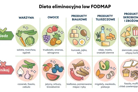 Ilustracja przedstawia zalecane i unikane produkty w diecie low FODMAP: warzywa, owoce, białka, tłuszcze i skrobie.