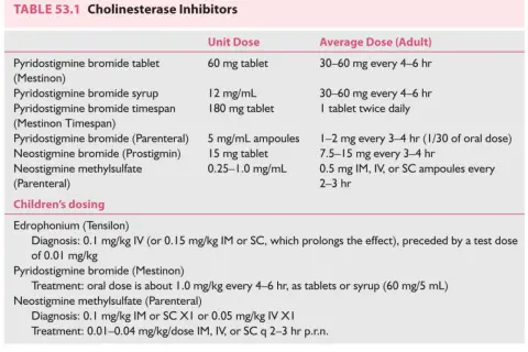 Tabela dawkowania leków z grupy inhibitorów cholinesterazy, w tym Mestinon, dla dorosłych i dzieci.