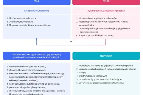 Tabela porównuje leki VKA (np. Warfaryna) i NOAC (np. Rywaroksaban) oraz heparyny. Wskazania dla VKA są jak dla NOAC, gdy występują przeciwwskazania do NOAC, np. niewydolność nerek.