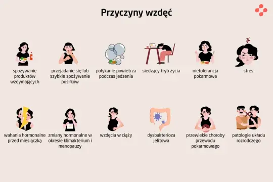 Ilustracja przedstawia przyczyny wzdęć: jedzenie produktów wzdymających, połykanie powietrza, siedzący tryb życia, nietolerancje pokarmowe, stres, zmiany hormonalne, ciążę, dysbakteriozę jelitową i choroby układu pokarmowego.