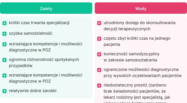 Podsumowanie medycyny rodzinnej: zalety to krótki czas trwania specjalizacji, szybka samodzielność, dobre zarobki. Wady to m.in. ograniczony czas na pacjenta.
