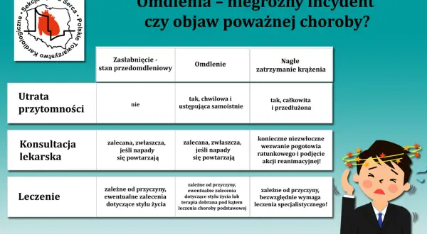 Tabela porównująca omdlenia, zasłabnięcia i nagłe zatrzymanie krążenia. Poznaj przyczyny i zalecenia.