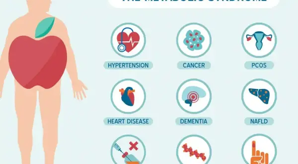 Ilustracja przedstawia zespół metaboliczny, który obejmuje nadciśnienie, choroby serca, oporność na insulinę, raka, demencję, problemy z lipidami, PCOS i cukrzycę typu 2.