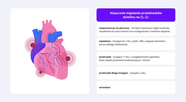 Grafika serca z zaznaczonymi obszarami, obok tekst opisujący klasyfikację migotania przedsionków i metody leczenia.
