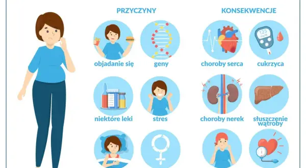 Ilustracja pokazuje przyczyny i konsekwencje nadwagi i otyłości: objadanie się, geny, stres, złe nawyki, choroby serca, cukrzycę i inne.
