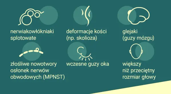 Objawy choroby Recklinghausena: nerwiakowłókniaki, deformacje kości, glejaki, guzy oka, MPNST i większa głowa.