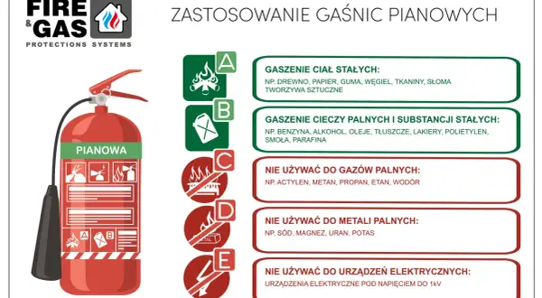 Gaśnica pianowa: do czego? Gasi A, B, F, ale uważaj na prąd!