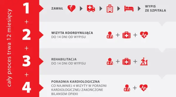 Proces rekonwalescencji po zawale trwa 12 miesięcy. Obejmuje wizyty koordynujące, rehabilitację i porady kardiologiczne.