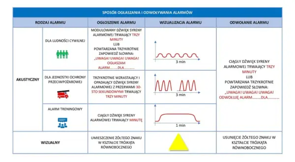 Tabela opisuje sposoby ogłaszania i odwoływania alarmów. W przypadku alarmu akustycznego dla ludności cywilnej, syrena alarmowa może emitować modulowany dźwięk lub powtarzaną zapowiedź słowną.