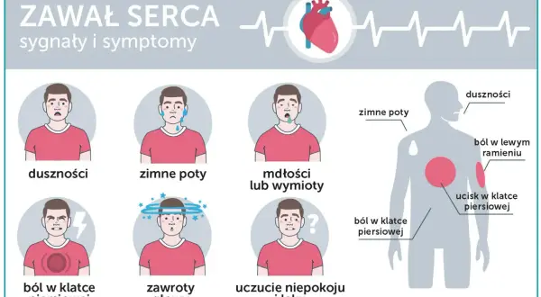 Ilustracja przedstawia objawy zawału serca: duszności, zimne poty, mdłości, ból w klatce piersiowej, zawroty głowy, niepokój.