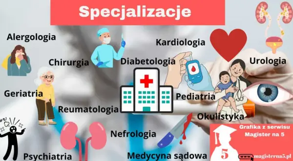 Ilustracja przedstawia specjalizacje medyczne, od alergologii po psychiatrię. Długość studiów medycznych zależy od wybranej ścieżki.
