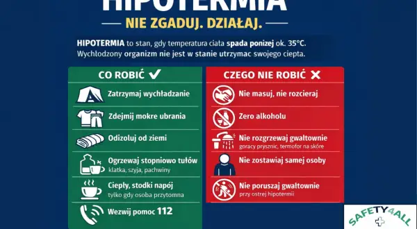 Hipotermia: zatrzymaj wychładzanie, zdejmij mokre ubrania, ogrzewaj stopniowo. Nie masuj, nie rozgrzewaj gwałtownie, unikaj alkoholu. Wezwij pomoc 112.