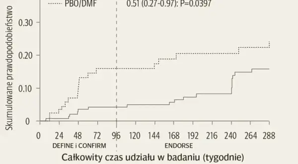 Wykres kumulatywnego prawdopodobieństwa zdarzeń w czasie, porównujący Tecfidera (PBO/DMF) z placebo.