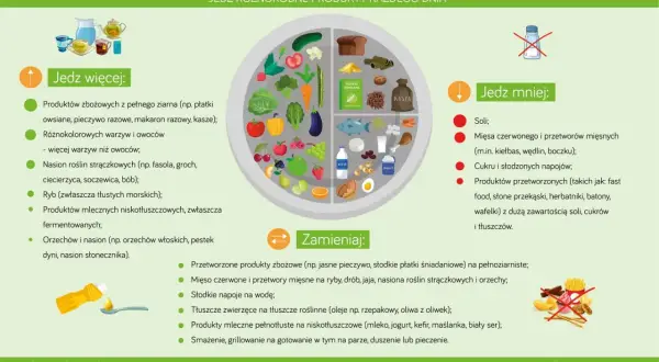 Zalecenia zdrowego żywienia: jedz więcej warzyw, owoców, ryb, produktów pełnoziarnistych. Unikaj soli, cukru, przetworzonej żywności. Dieta przy cukrzycy powinna być zbilansowana.