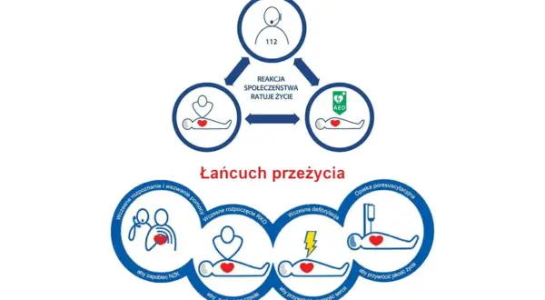 Schemat "Łańcuch przeżycia" pokazuje kroki ratujące życie: wezwanie pomocy, RKO, defibrylacja AED i opieka poresuscytacyjna. BLS to podstawa.