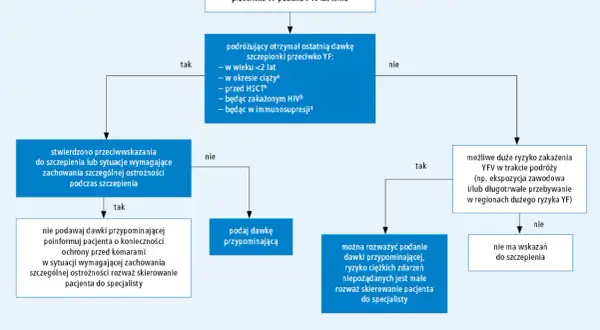 Schemat decyzyjny dotyczący szczepienia przeciwko żółtej gorączce (YF). Określa, kiedy podać dawkę przypominającą, uwzględniając ryzyko zakażenia i przeciwwskazania.