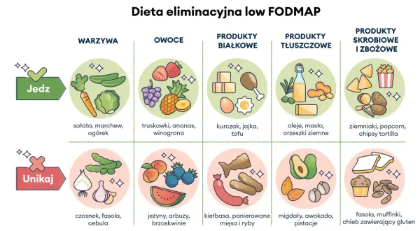 Ilustracja przedstawia zalecane i unikane produkty w diecie low FODMAP: warzywa, owoce, białka, tłuszcze i skrobie.