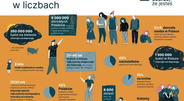 Grafika przedstawia statystyki dotyczące depresji na świecie i w Polsce. Widać ludzi w różnym wieku, a także wykresy i liczby. Kampania "Dobrze, że jesteś" ma na celu zwiększenie świadomości na temat depresji.