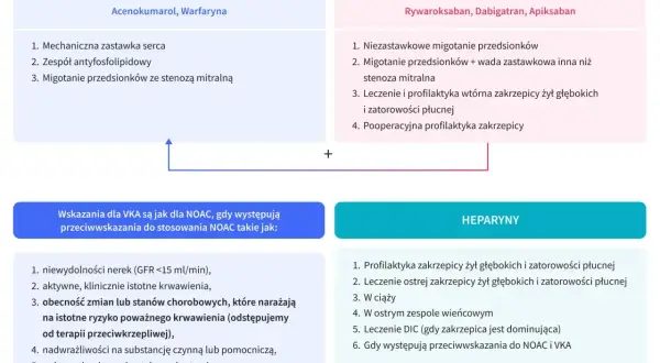 Tabela porównuje leki VKA (np. Warfaryna) i NOAC (np. Rywaroksaban) oraz heparyny. Wskazania dla VKA są jak dla NOAC, gdy występują przeciwwskazania do NOAC, np. niewydolność nerek.