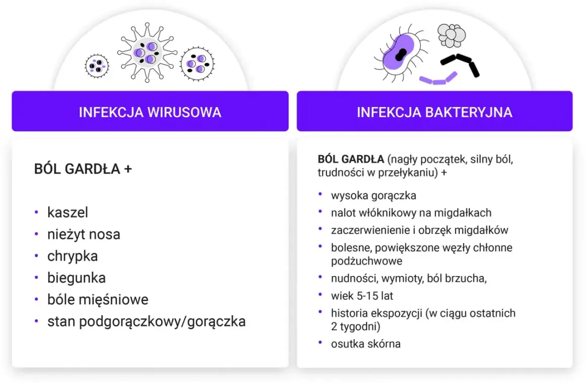 Porównanie infekcji wirusowej i bakteryjnej. Wirusowe zapalenie gardła objawia się kaszlem, katarem, chrypką, biegunką.