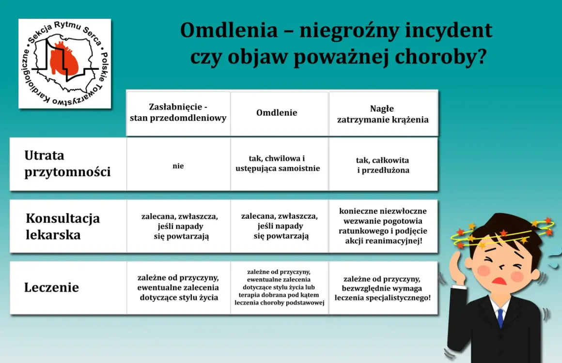 Tabela porównująca omdlenia, zasłabnięcia i nagłe zatrzymanie krążenia. Poznaj przyczyny i zalecenia.