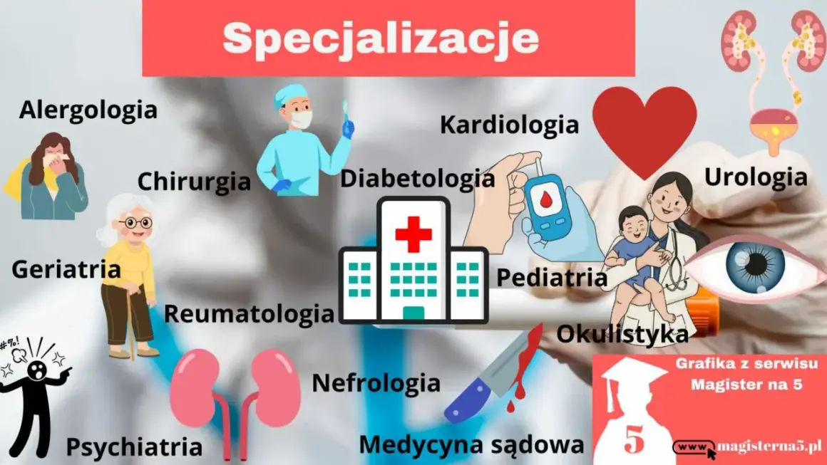 Ilustracja przedstawia specjalizacje medyczne, od alergologii po psychiatrię. Długość studiów medycznych zależy od wybranej ścieżki.